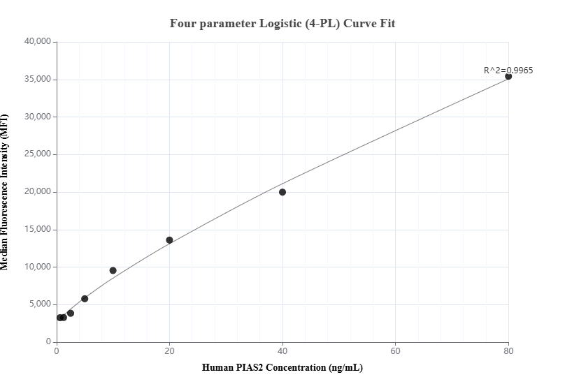 Cytometric bead array standard curve of MP01062-1